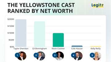 Who is the wealthiest actor on Yellowstone? Taylor Sheridan, and it's not remotely close