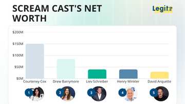 The richest cast of Scream members isn't the one who walked away over a pay dispute