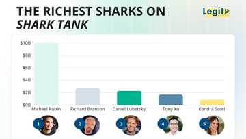 Who is the richest shark on Shark Tank? Mark Cuban led for years — here's who tops the list now