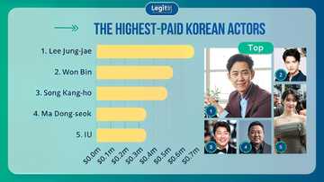 Top 10+ highest-paid Korean actors right now, ranked by per-episode salary