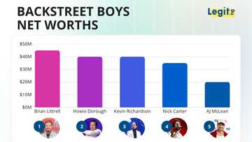 Who is the richest Backstreet Boy? Hint: it's not the one who went solo, despite what you'd think
