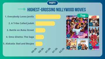 The top 10 highest-grossing Nollywood movies of all time