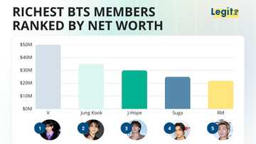 BTS' net worth climbed even higher after all seven finished military service and reunited