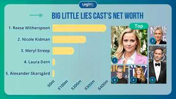 Big Little Lies cast net worths: Who is the richest member of the cast?