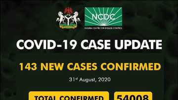 Da duminsa: Sabbin yan Najeriya 143 sun kamu da cutar Korona yau