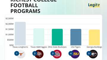The 15 richest college football programs in 2026 — Texas tops $2 billion, and it's not close