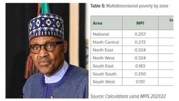 Poverty rate in Nigeria by geo-political zone, according to NBS report