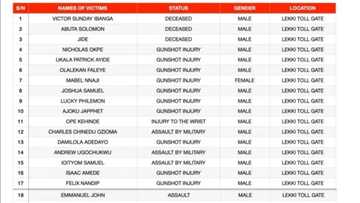 Full list of alleged victims of Lekki tollgate shooting during EndSars protest