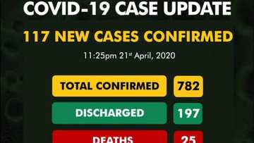 Yanzu-yanzu: Sabbin Mutane 117 sun kamu da Coronavirus a Najeriya,  Legas, Abuja, Kano ke kan gaba