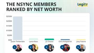 Who is the richest NSYNC member? Justin's fortune dwarfs the rest of the group combined
