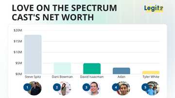 Who is the richest Love on the Spectrum cast member? Turns out it's not who you'd guess
