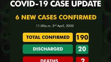 Yanzu-yanzu: An samu karin mutane 6 sun kamu da cutar Coronavirus, jimilla 190