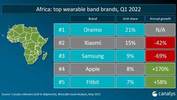 How The Top 5 African Wearable Brands Fared In the Ist Quarter Of 2022