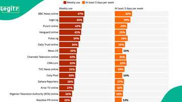 Legit.ng Ranked 2nd in Online Media Reach in Nigeria by Reuters Digital News Report