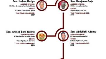 How 8 senators allegedly stole N71bn (SEE list)