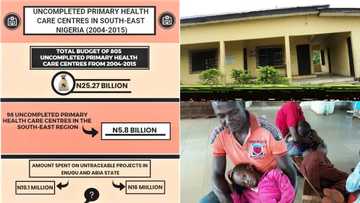Investigation: Ghost hospitals, expired drug, leaking roofs characterise FG’s multimillion naira health centres in southeast