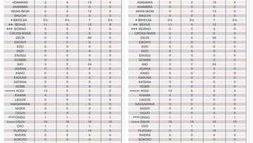 Da dumi dumi: Ma'aikatan jihohin Kogi, Osun da Benue na bin bashin albashin watanni 5