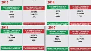 JAMB 2017: 5 state universities with the LOWEST and HIGHEST admissions in Nigeria