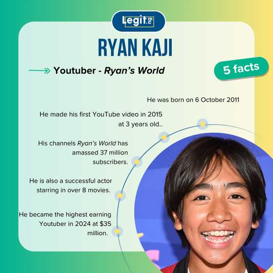 How old is Ryan from Ryan's World? All we know about Ryan Kaji, his age ...