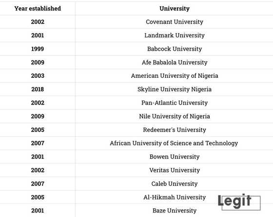 Top 50 best universities in Nigeria as of 2026: NUC university ranking ...
