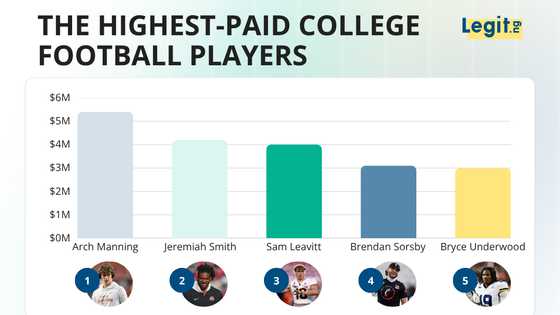 The top 15 highest-paid college football players in 2026 and why some earn more than NFL rookies