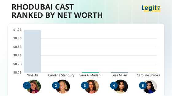The $1B housewife left after one season—RHODubai cast ranked by net worth and why the show ended