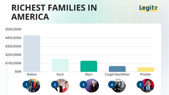 The 15 richest families in America (2026): Old money, new money, and one that made it on chicken