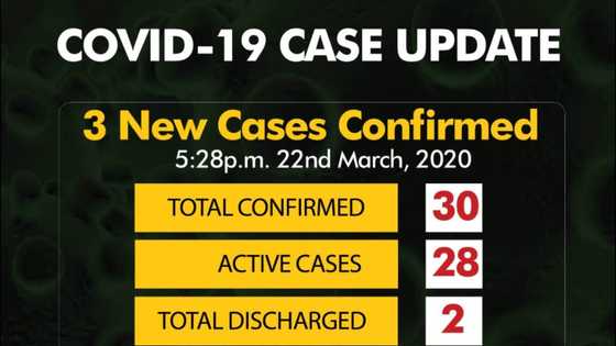 Yanzu-yanzu: Mutane 3 sun sake kamuwa da Coronavirus, 30 kenan a Najeriya