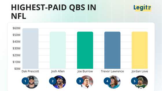 The 15 highest-paid QBs in NFL in 2026, from Dak Prescott's record $60M deal to everyone below him