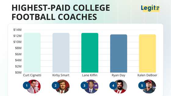 The top 15 highest-paid college football coaches in 2026, ranked by salary