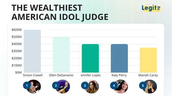 Who is the wealthiest American Idol Judge? The star-studded panel ranked by total net worth