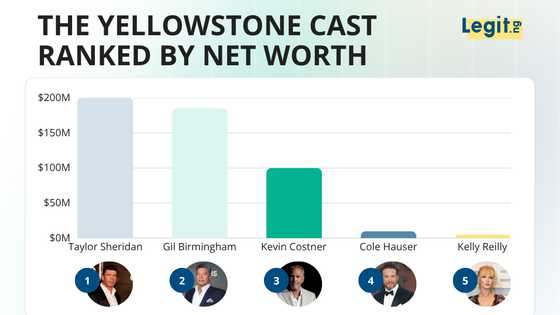 Who is the wealthiest actor on Yellowstone? Taylor Sheridan, and it's not remotely close