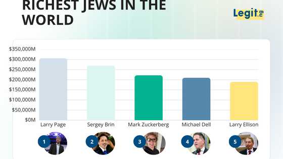 The 15 richest Jews in the world (2025–2026): From finance dynasties to tech billionaires