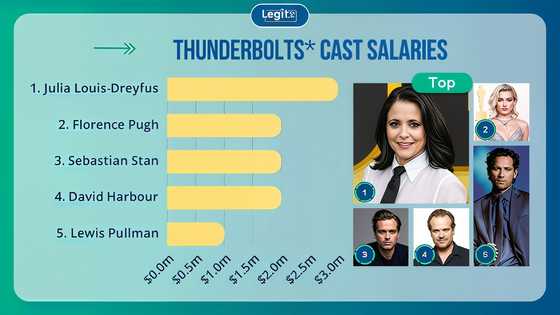Marvel paydays revealed — Thunderbolts* cast salary and net worths explained
