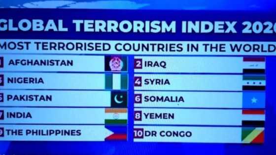 BREAKING: Nigeria ranks 3rd most terrorised country in 2020