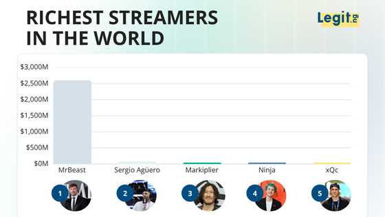 Who is the richest streamer in the world? The top 15, ranked by net worth