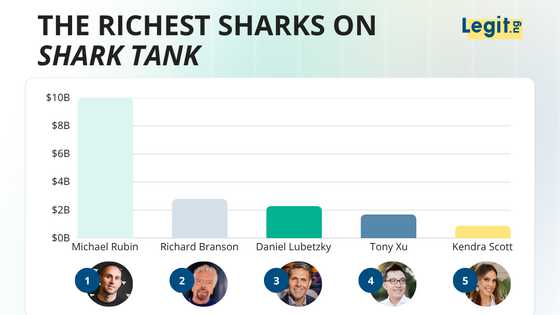 Who is the richest shark on Shark Tank? Mark Cuban led for years — here's who tops the list now
