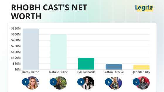 Kathy Hilton is worth $350M, and Paris isn't even the reason — the RHOBH cast ranked by net worth