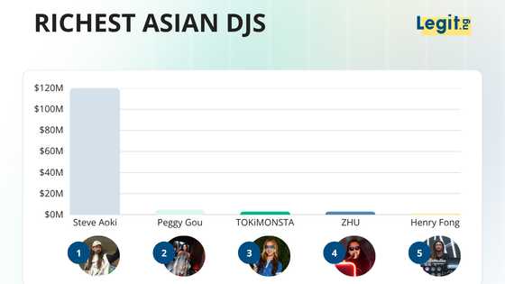 The top 5 richest Asian DJs are led by Steve Aoki, the son of the man behind Benihana