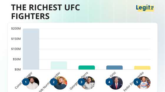 McGregor sold his whiskey brand for $600M — the 15 richest UFC fighters ranked by net worth in 2026