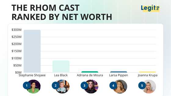 Larsa Pippen isn't the richest one, and it's not even close — the RHOM cast ranked by net worth