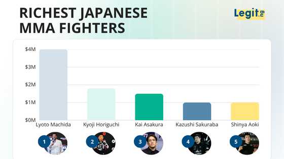 The richest Japanese MMA fighters list includes a legend whose own manager underpaid him for years