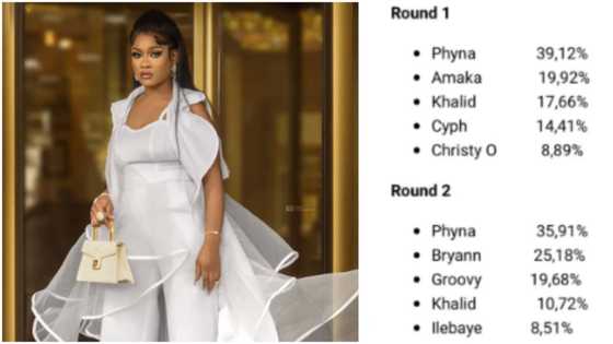 "Who is your fave again?" Phyna drops shade as voting results for BBNaija Level-up season emerges
