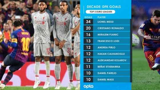 Messi beats Ronaldo to huge recognition, becomes only player to score 34 direct free-kick goals in decade (see full list)