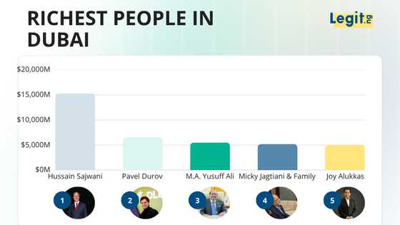 The 15 richest people in Dubai — royals, developers, and the ones you've never heard of