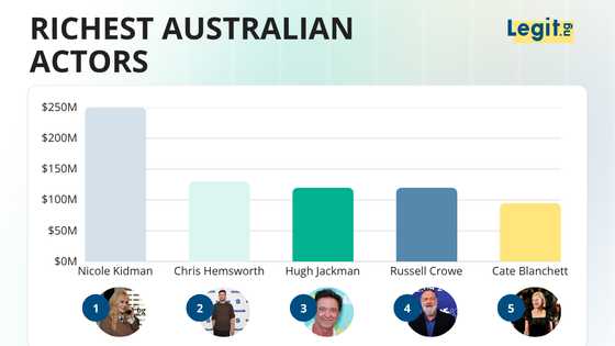 The 15 richest Australian actors list isn't led by Thor, Nicole Kidman's fortune nearly doubles his