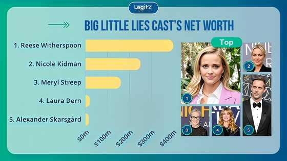 Big Little Lies cast net worths: Who is the richest member of the cast?