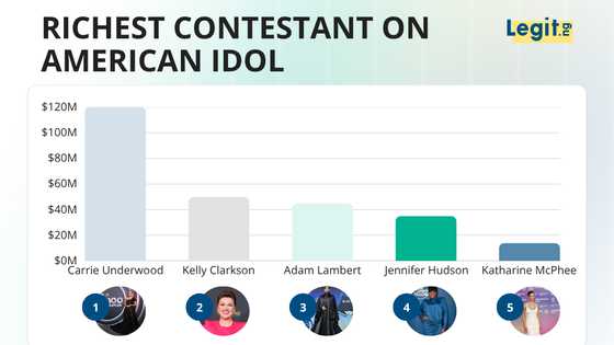 Who is the richest contestant on American Idol? Here are the 9 contestants who made it bigtime