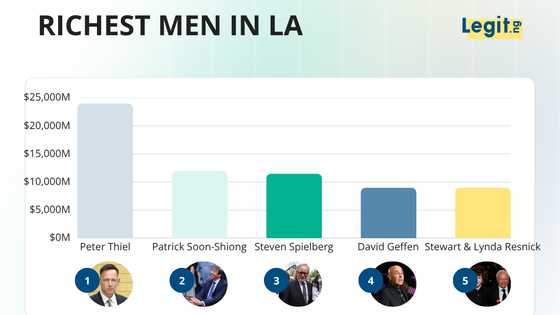 Richest man in LA — Peter Thiel now tops the list, and his rise has been something