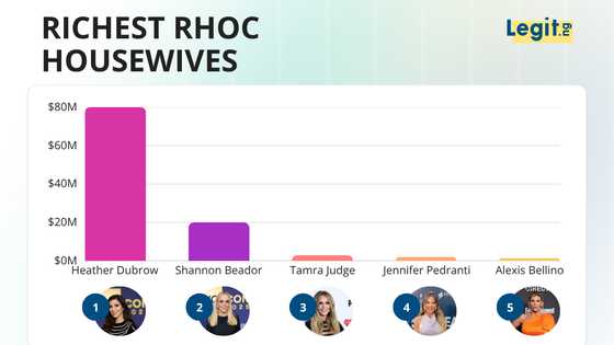 Heather Dubrow leads at $80M with a huge gap to second — the RHOC Housewives ranked by net worth